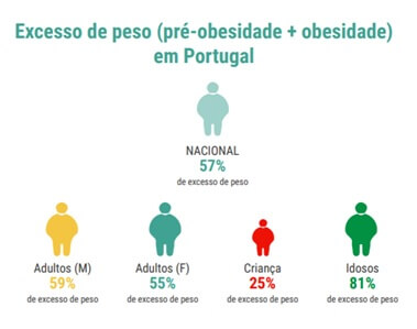 Excesso de peso em Portugal